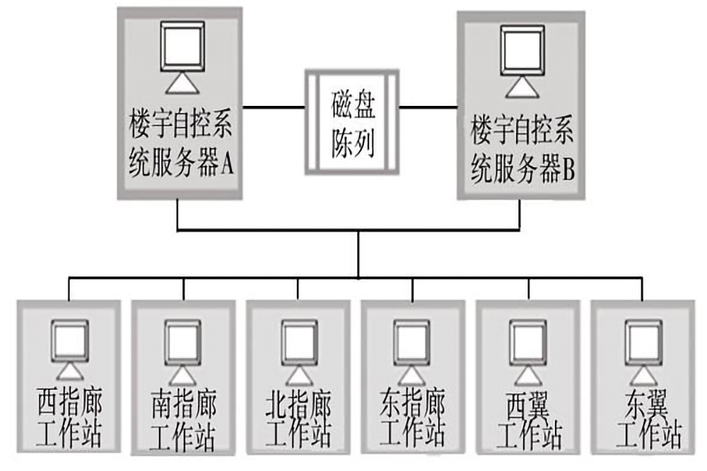 樓宇自控系統(tǒng)的五個組成部分是什么？(圖3)