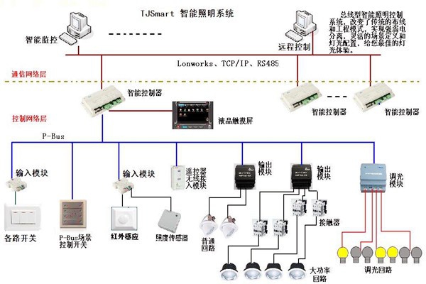 樓宇控制的四大基本照明控制方法！