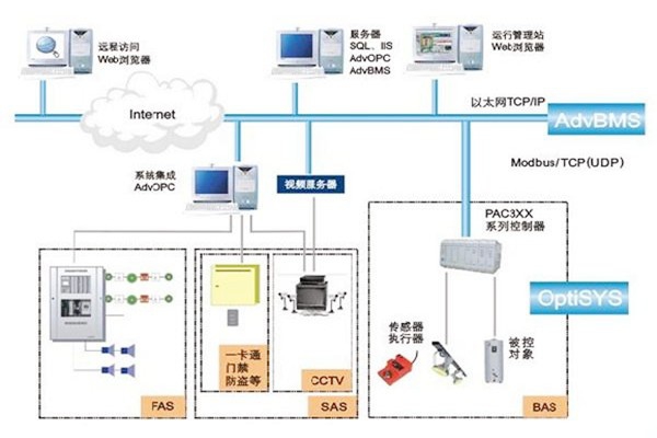 如何做好樓宇自動化系統(tǒng)的服務(wù)器管理工作？