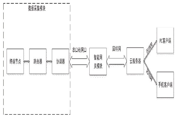 突來靈感，簡單設(shè)計(jì)一個樓宇自控系統(tǒng)！