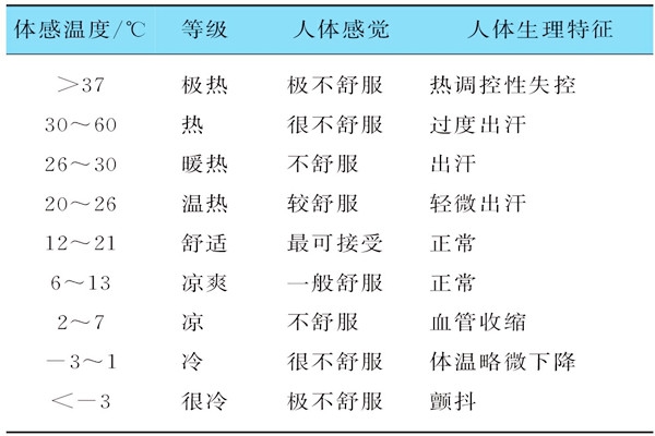 基于體感溫度的樓宇自控需要具備哪些特征？