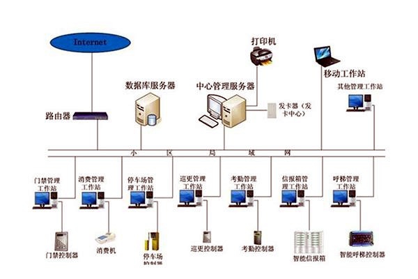 智能樓宇自控系統(tǒng)的管理工作該如何加強(qiáng)？