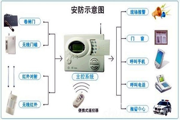 奧利給！樓宇控制需要安保系統(tǒng)！