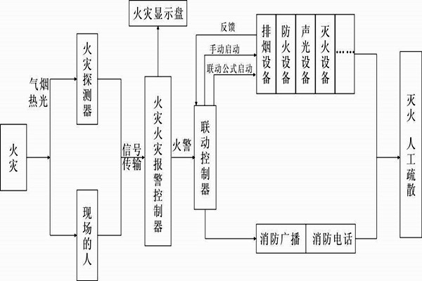 自動報(bào)警功能在樓宇自控系統(tǒng)中的展現(xiàn)！
