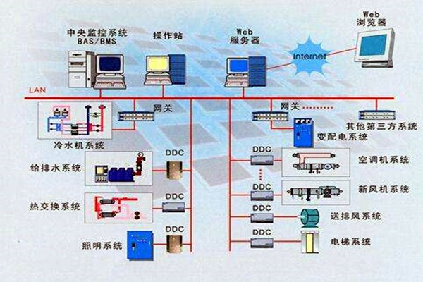 樓宇智能化系統(tǒng)的設(shè)計(jì)依據(jù)有哪些？
