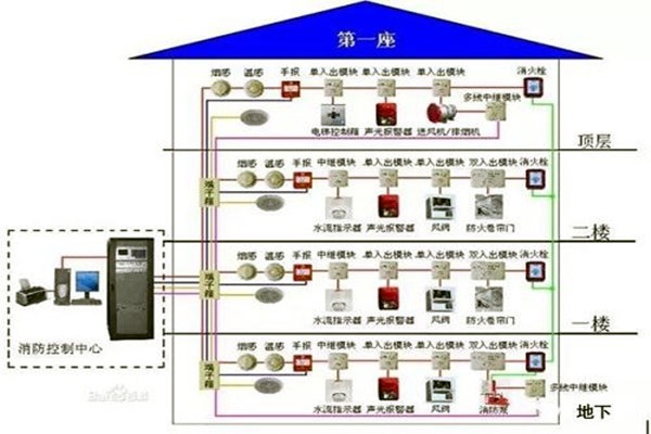 消防監(jiān)控系統(tǒng)在樓宇自控系統(tǒng)中的具體體現(xiàn)！