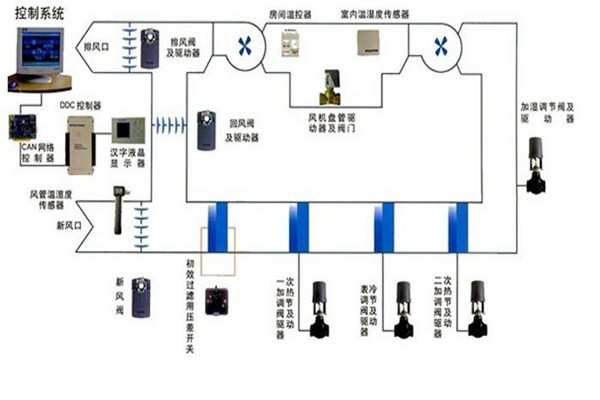 在樓宇自控領(lǐng)域，空調(diào)系統(tǒng)發(fā)揮什么作用？
