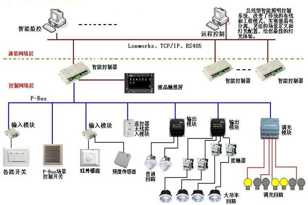 智能照明系統(tǒng)在樓宇自動化領域的應用！