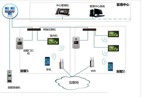 樓宇自控中可視對講系統(tǒng)四大基本構件！