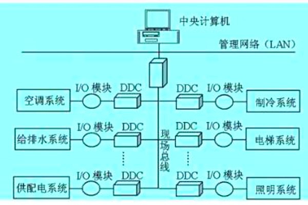 想要降低運(yùn)營(yíng)成本？那就搭建樓宇自動(dòng)化系統(tǒng)！