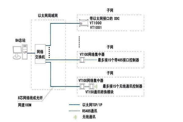 智能樓宇自控系統(tǒng)面向協(xié)議的糾紛！