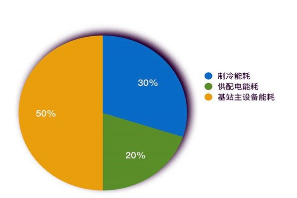 樓宇智能化系統(tǒng)如何進(jìn)行能耗統(tǒng)計(jì)？