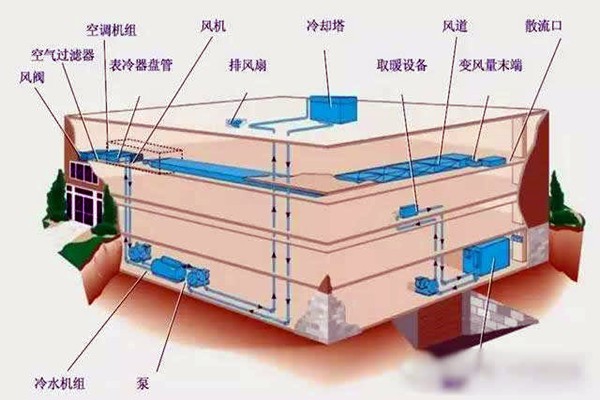 樓宇自控進(jìn)行系統(tǒng)集成是為了什么？