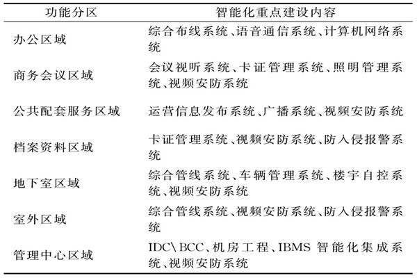 樓宇智能化系統(tǒng)需要涉及哪些功能區(qū)域？