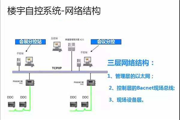 崔亞光細(xì)談樓宇自控系統(tǒng)的整體建設(shè)思路！