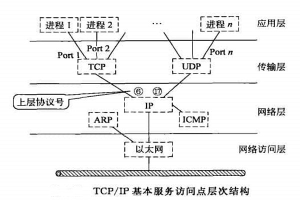 智能樓宇自控系統(tǒng)TCP/IP網(wǎng)絡(luò)互連通信協(xié)議的構(gòu)建！