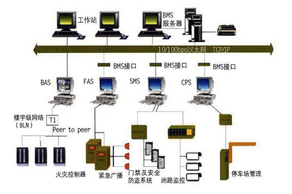為什么要走樓宇自控的路子？