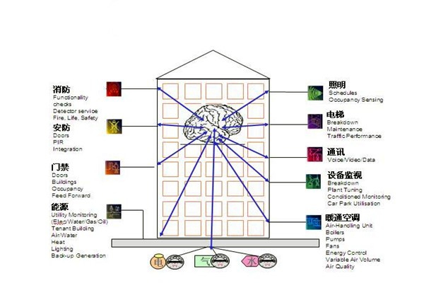 樓宇自控通訊及控制系統(tǒng)的科學(xué)性！