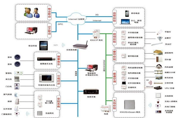 智能樓宇控制系統(tǒng)如何進行應(yīng)急指揮？