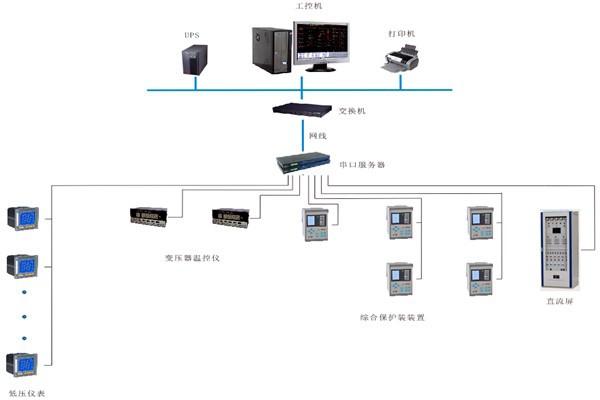 如何對變配電監(jiān)控系統(tǒng)進(jìn)行性能測試？