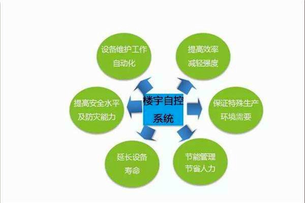 智能樓宇控制系統(tǒng)如何全局管控樓宇信息？