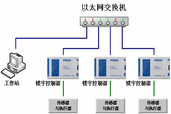 樓宇自動(dòng)化系統(tǒng)的運(yùn)維理念！
