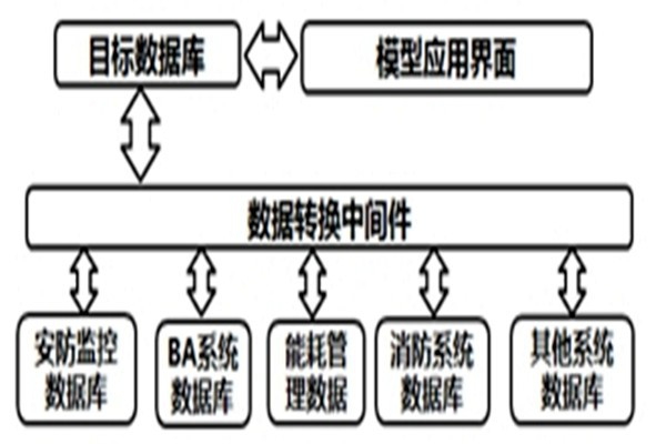 智能樓宇自控系統(tǒng)的數(shù)據(jù)轉(zhuǎn)換和界面開發(fā)！