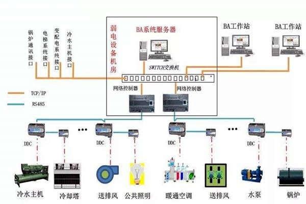 加強樓宇自控專業(yè)施工隊伍的建設！