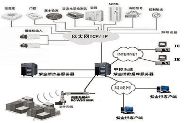 樓宇控制系統(tǒng)組態(tài)庫原理！