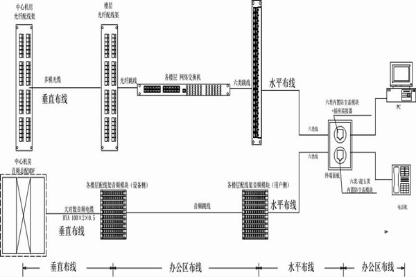 怎么操作綜合布線？某大樓樓宇自控系統(tǒng)清晰展現(xiàn)！
