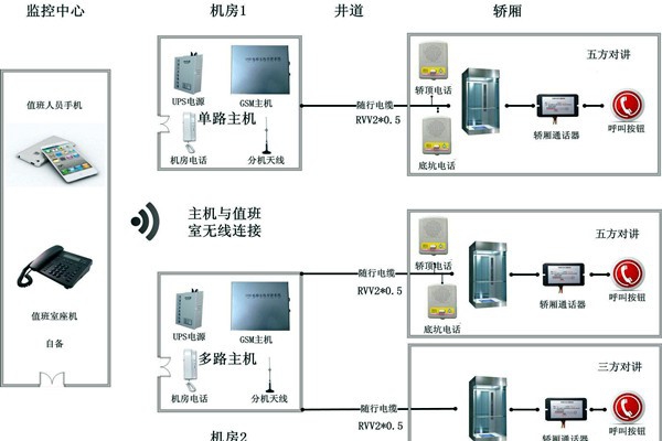 智能樓宇控制系統(tǒng)無線對(duì)講系統(tǒng)的設(shè)計(jì)！