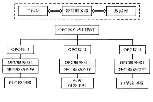OPC如何能夠作用于樓宇自控系統(tǒng)？
