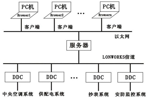 樓宇控制系統(tǒng)的層次關(guān)系分明與多樣化特點！