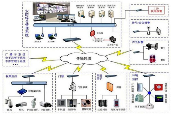 探測報警功能在樓宇自動化上的應(yīng)用！