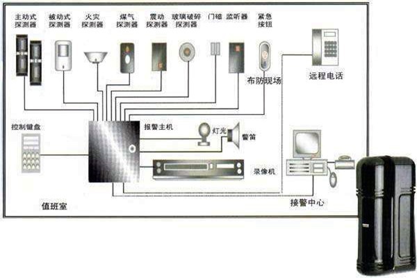 樓宇自動化入侵報警系統(tǒng)的部署！