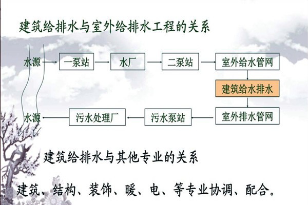 分析樓宇自動(dòng)化系統(tǒng)的給排水需求！