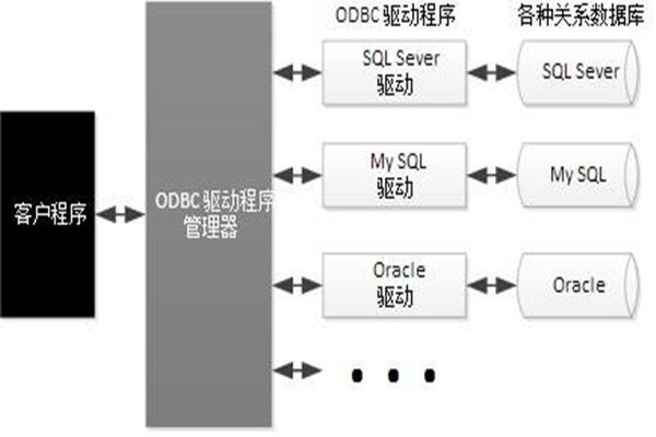 ODBC技術實現(xiàn)了樓宇自動化系統(tǒng)的集成！