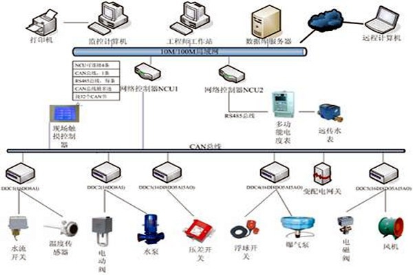 樓宇自控技術(shù)的應(yīng)用現(xiàn)狀！
