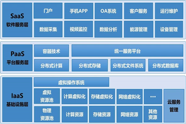 基于云平臺的樓宇自控系統(tǒng)構架！