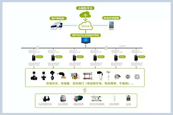 樓宇自控系統(tǒng)施工管理的規(guī)范化、標準化！