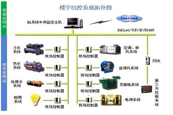 樓宇自控系統(tǒng)需要滿足哪些運行條件？