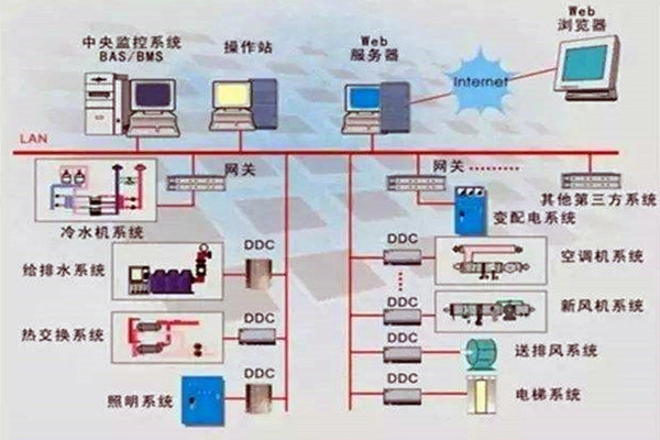 樓宇控制系統(tǒng)重要的四個子系統(tǒng)！