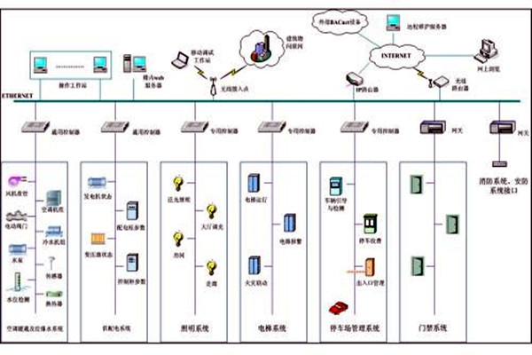 樓宇自控系統(tǒng)市場亂不亂，八個問題說了算！