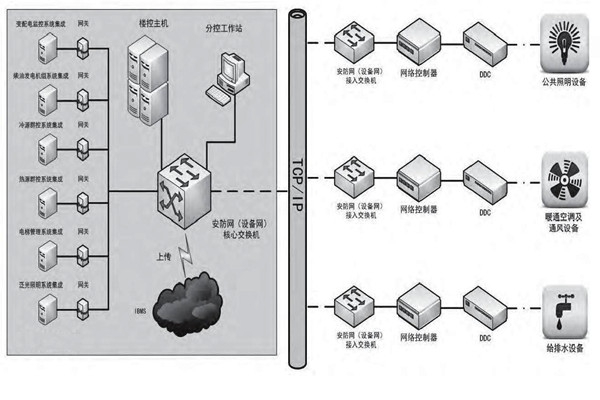 專業(yè)性低的問題對樓宇控制市場發(fā)展影響很大！