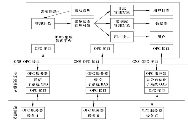 樓宇控制系統(tǒng)集成的三大層面！