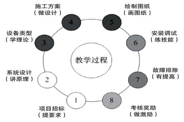 基于實踐的樓宇控制課程設(shè)計理念！