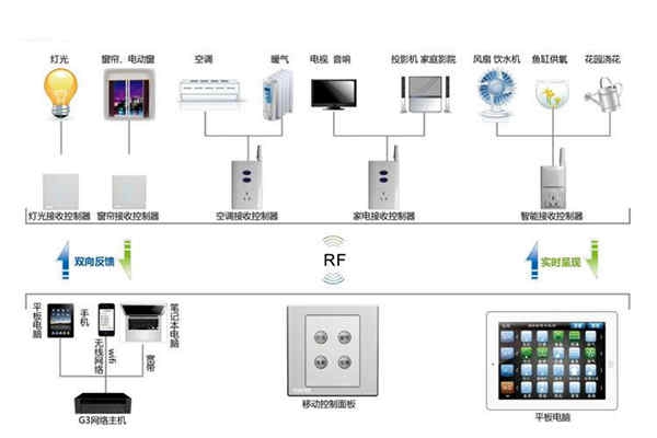 樓宇自動化系統(tǒng)控制器的優(yōu)化設(shè)計！