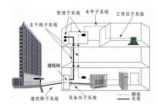樓宇自控系統(tǒng)在弱電工程用電中的作用！