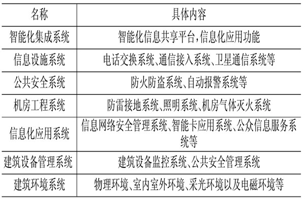 樓宇控制系統(tǒng)相關應用技術介紹！
