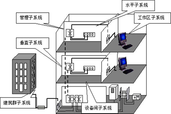 樓宇自動化綜合布線的部署流程！